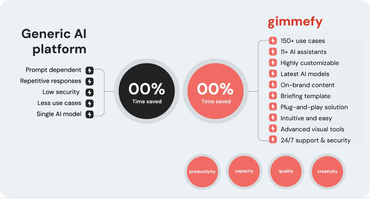 Generic AI vs Gimmefy